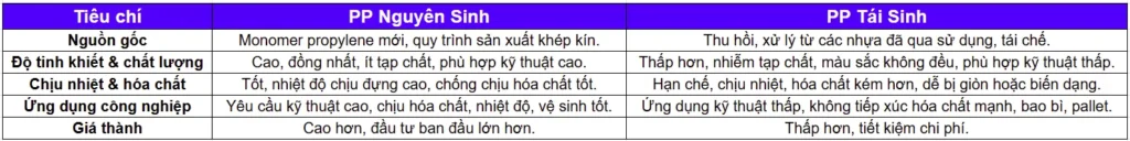 So Sánh Nhựa PP Nguyên Sinh Và Tái Sinh: Lựa Chọn Tối Ưu Cho Nhà Máy Và Công Nghiệp 4 Công Ty Tnhh Vật Liệu Nhiệt Phát Lộc Bảng so sánh PP nguyên sinh và tái sinh theo tiêu chí quan trọng
