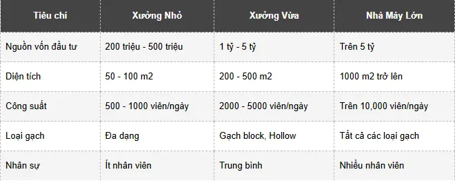 Mô Hình Sản Xuất Gạch Không Nung Phù Hợp Cho Xưởng Nhỏ, Xưởng Vừa Và Nhà Máy Lớn 5 Công Ty Tnhh Vật Liệu Nhiệt Phát Lộc So Sánh Mô Hình Xưởng Nhỏ, Xưởng Vừa Và Nhà Máy Sản Xuất Lớn