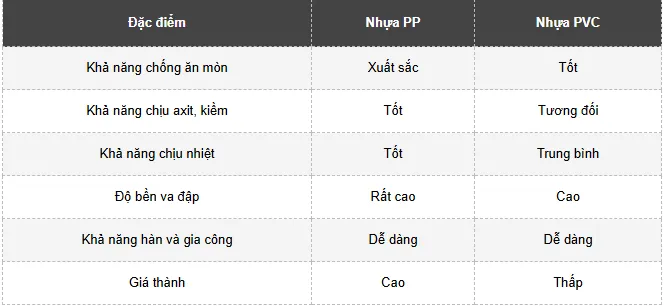 Bồn Hóa Chất Bằng Nhựa PP Hay PVC: Loại Nào Phù Hợp Công Nghiệp? 4 Công Ty Tnhh Vật Liệu Nhiệt Phát Lộc Bảng so sánh bồn hóa chất bằng nhựa PP hay PVC tốt hơn?