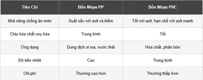 Bồn Nhựa PP Và PVC Dùng Được Trong Những Môi Trường Hóa Chất Nào? 3 Công Ty Tnhh Vật Liệu Nhiệt Phát Lộc Bảng so sánh Bồn Nhựa PP Và PVC theo môi trường sử dụng
